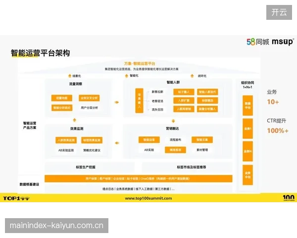 KPI考核挂钩用户增长指标，驱动运营策略持续优化